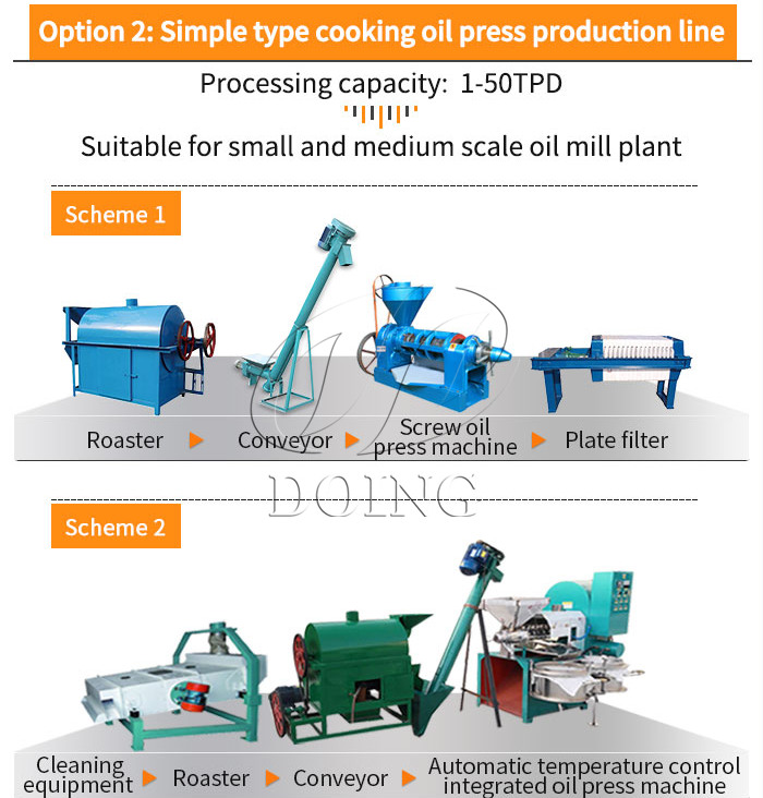 Phương án 2 : Dây chuyền sản xuất máy ép dầu ăn loại đơn giản