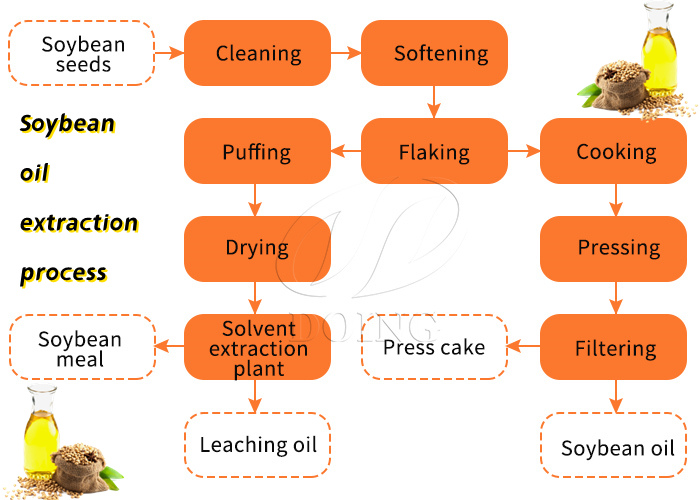 Quy trình chiết xuất dầu đậu nành