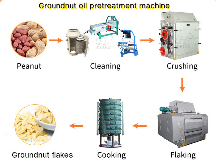 Máy chế biến dầu lạc ở giai đoạn tiền xử lý