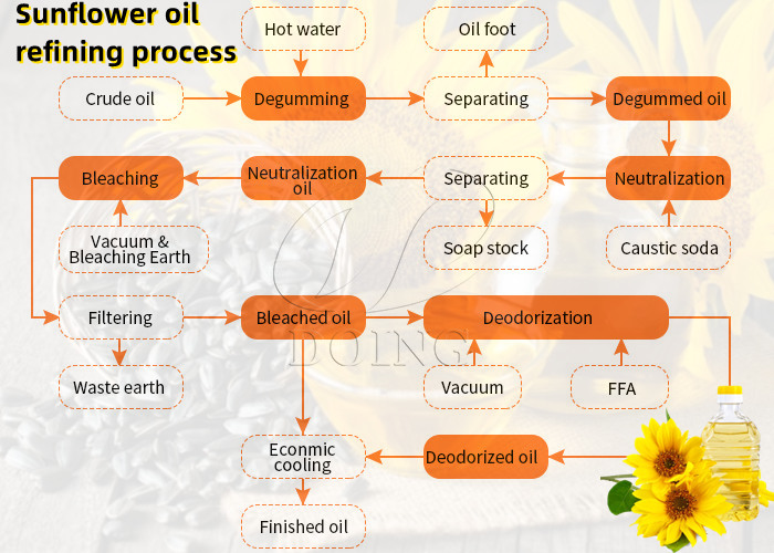 Ảnh quy trình lọc dầu hướng dương