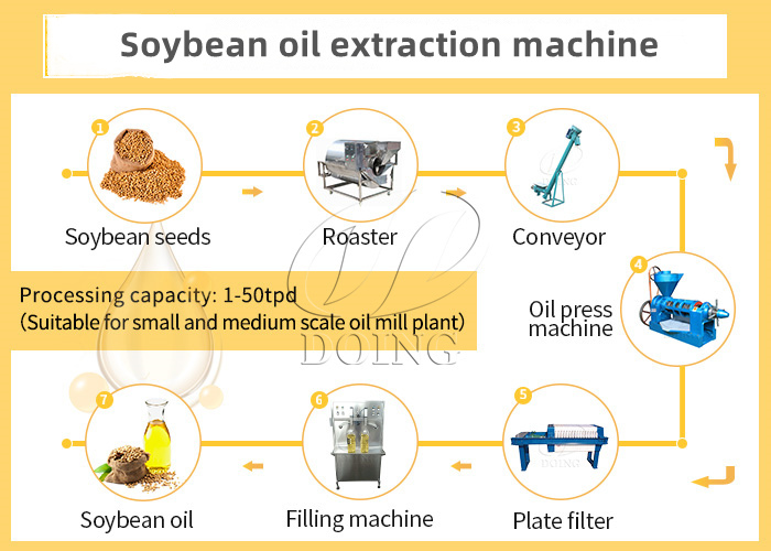 Máy chiết xuất dầu đậu nành