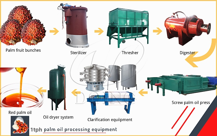 Dây chuyền ép dầu cọ 1 tấn/giờ