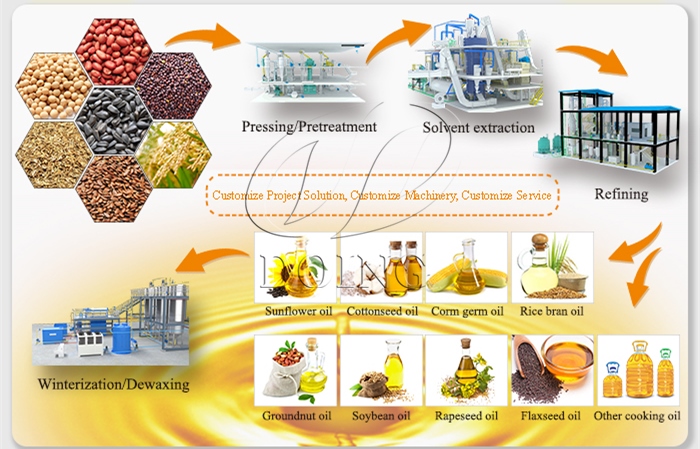 Thiết bị sản xuất dầu ăn