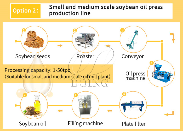 Dây chuyền sản xuất dầu đậu nành quy mô nhỏ