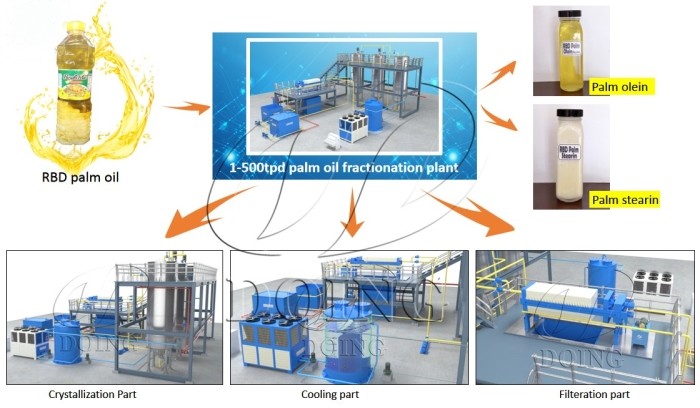 Máy phân đoạn dầu cọ 10TPD của Công ty Vinh quang Hà Nam.jpg