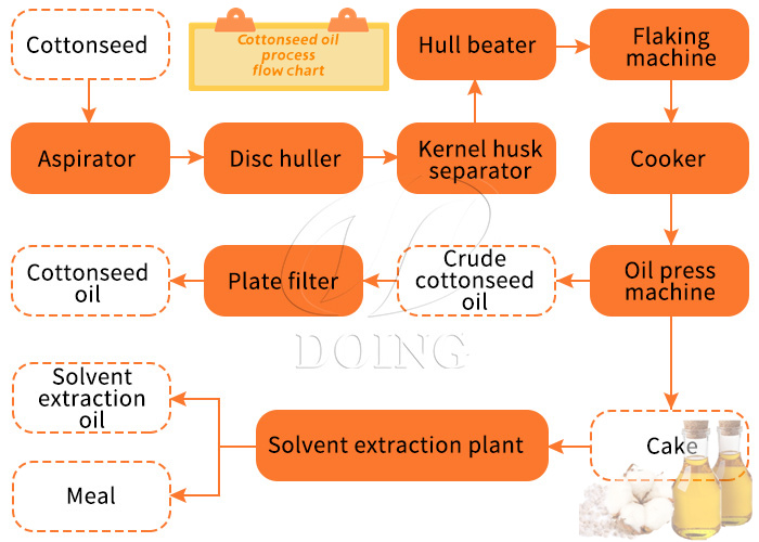 Quy trình sản xuất dầu hạt bông.jpg