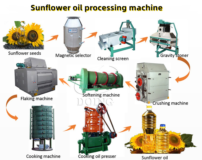 Dây chuyền sản xuất ép và xử lý sơ bộ hạt hướng dương. jpg