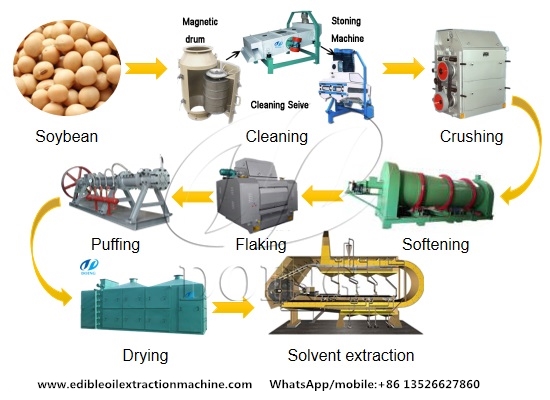 Máy chế biến dầu đậu nành