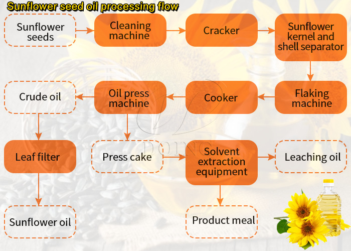 Quy trình sản xuất dầu hướng dương.jpg