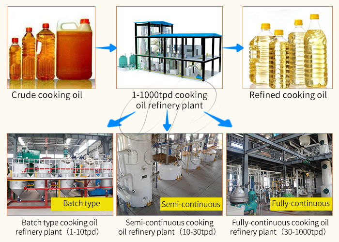 Các loại thiết bị lọc dầu ăn khác nhau. jpg