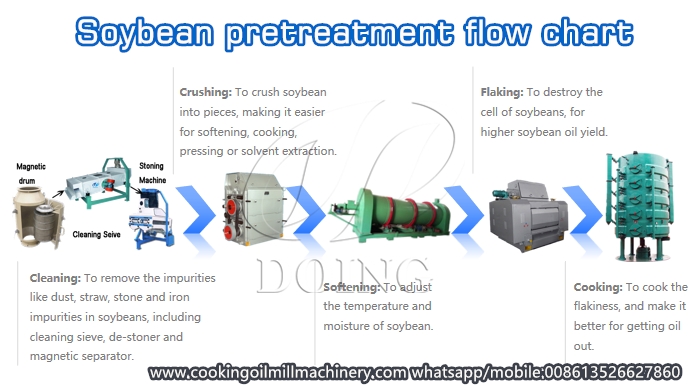 sơ đồ quy trình chế biến dầu đậu nành