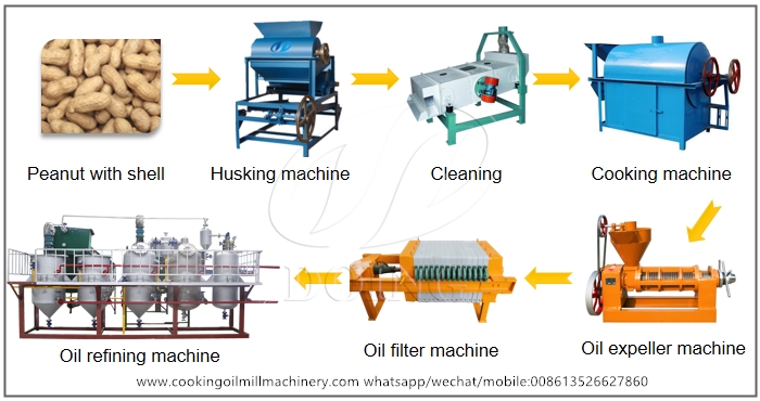 máy chế biến dầu lạc