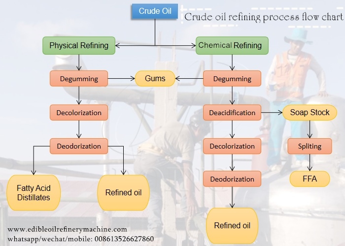 quy trình tinh chế dầu ăn được