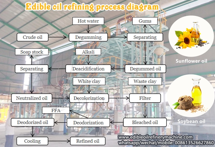 quy trình tinh chế dầu thực vật