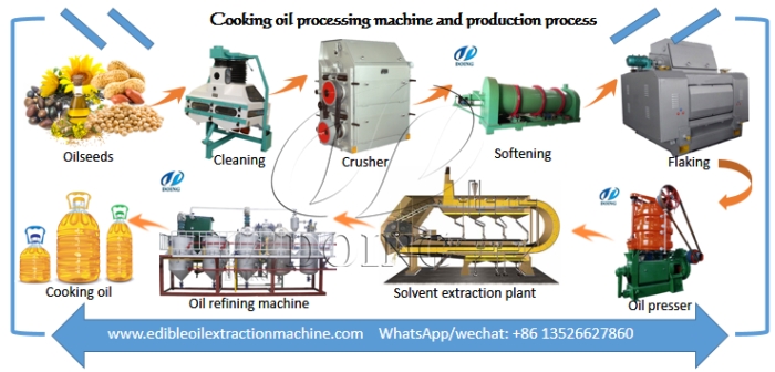 máy chế biến dầu lạc